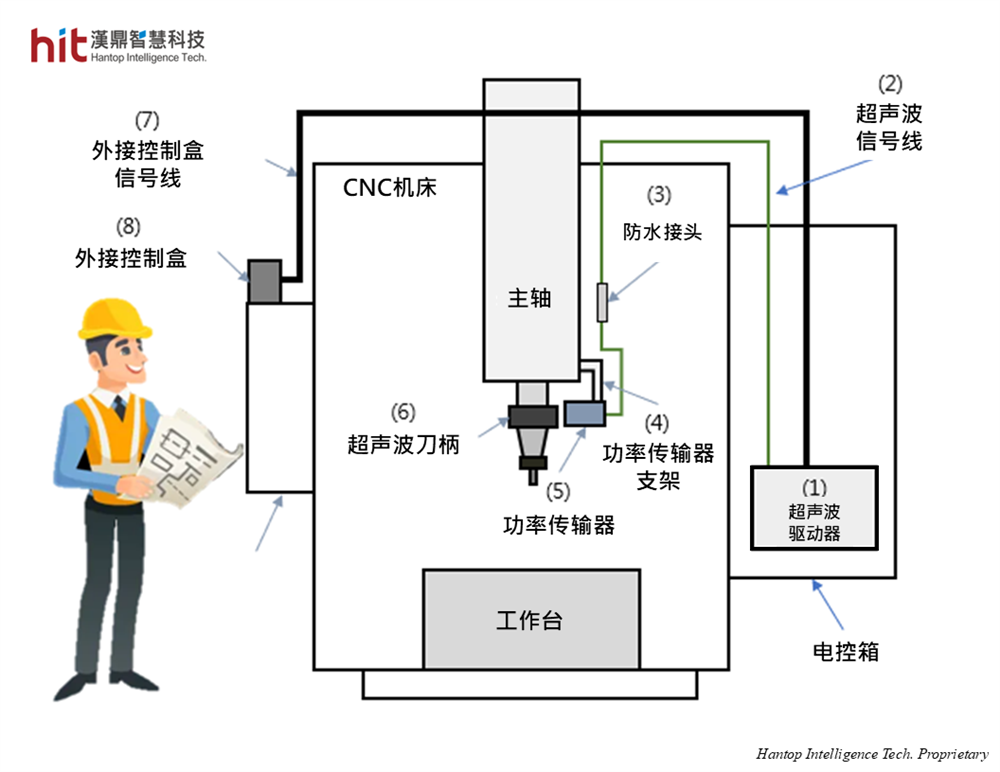 汉鼎超声波辅助加工模块的安装与机床集成示意图